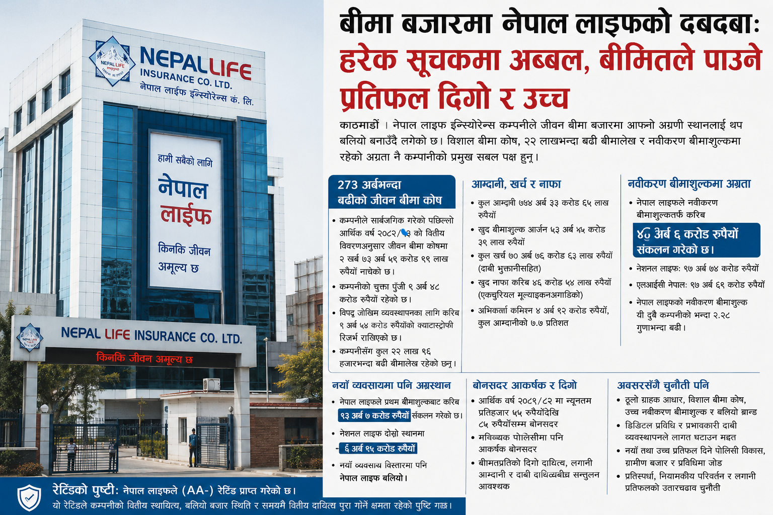 बीमा बजारमा नेपाल लाइफको दबदबा: हरेक सूचकमा अब्बल, बीमितले पाउने प्रतिफल दिगो र उच्च